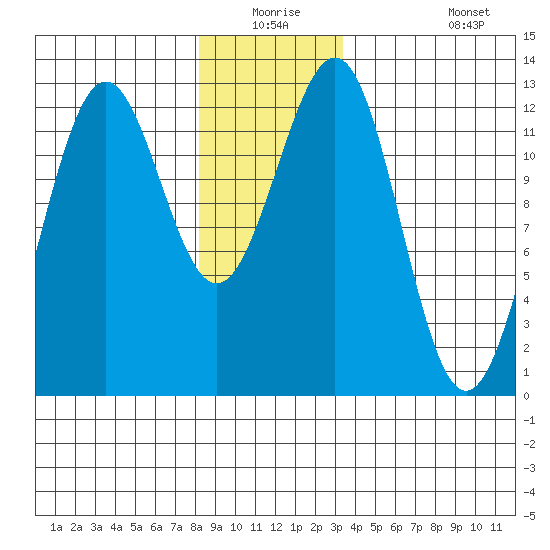 Ingraham Bay tide chart for Wednesday, December 24, 2025