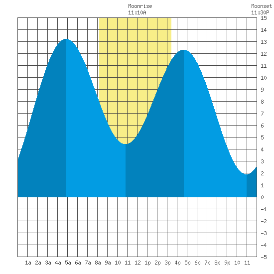 Ingraham Bay tide chart for Friday, December 26, 2025