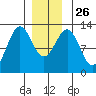 Ingraham Bay tide chart for Friday, December 26, 2025