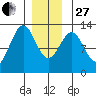 Ingraham Bay tide chart for Saturday, December 27, 2025