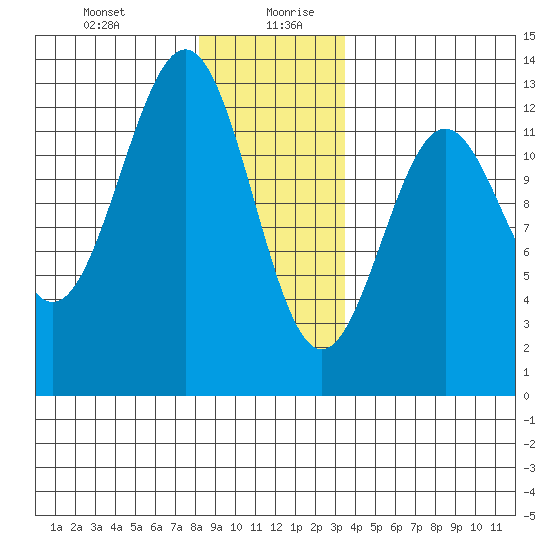 Ingraham Bay tide chart for Monday, December 29, 2025