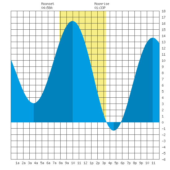 Ingraham Bay tide chart for Tuesday, December 2, 2025