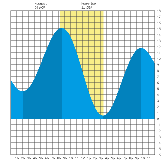 Ingraham Bay tide chart for Tuesday, December 30, 2025
