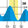 Ingraham Bay tide chart for Tuesday, December 30, 2025