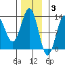 Ingraham Bay tide chart for Wednesday, December 3, 2025