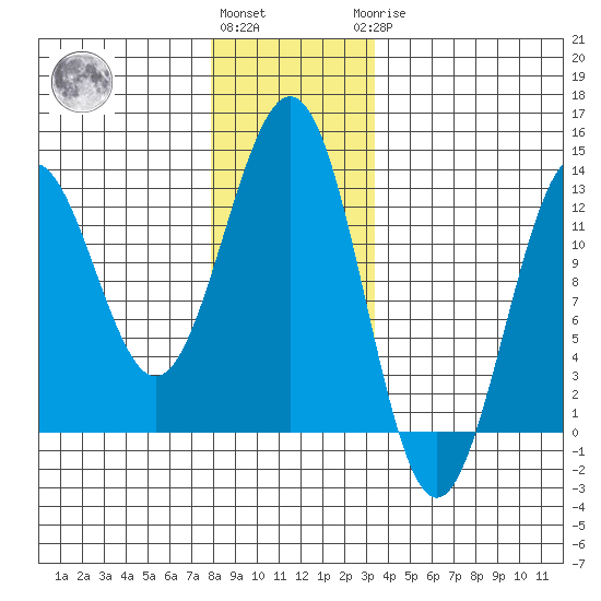 Ingraham Bay tide chart for Thursday, December 4, 2025