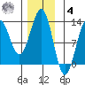 Ingraham Bay tide chart for Thursday, December 4, 2025