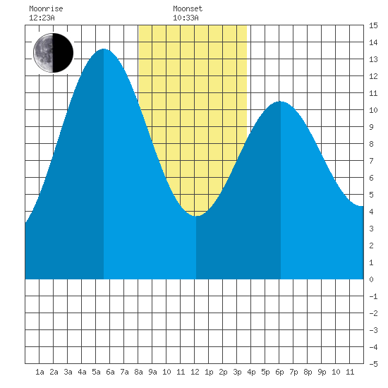Ingraham Bay tide chart for Saturday, January 10, 2026