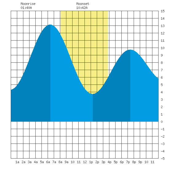 Ingraham Bay tide chart for Sunday, January 11, 2026