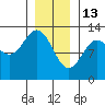 Ingraham Bay tide chart for Tuesday, January 13, 2026