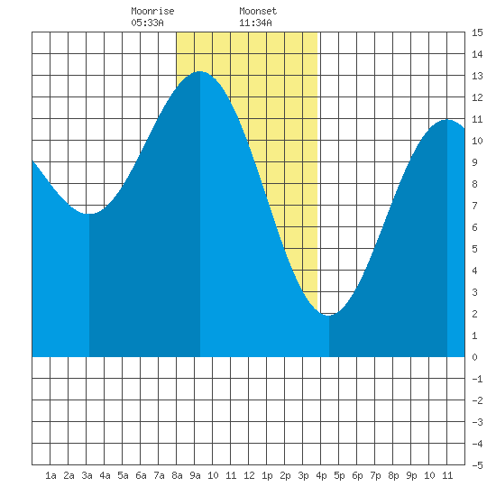 Ingraham Bay tide chart for Wednesday, January 14, 2026