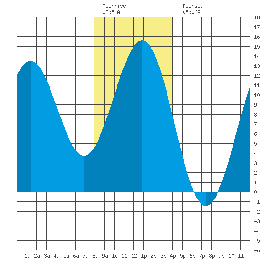 Ingraham Bay tide chart for Monday, January 19, 2026
