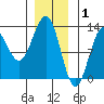 Ingraham Bay tide chart for Thursday, January 1, 2026