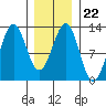 Ingraham Bay tide chart for Thursday, January 22, 2026