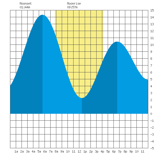 Ingraham Bay tide chart for Monday, January 26, 2026