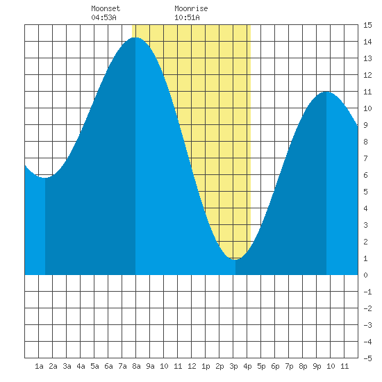Ingraham Bay tide chart for Wednesday, January 28, 2026