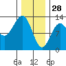 Ingraham Bay tide chart for Wednesday, January 28, 2026