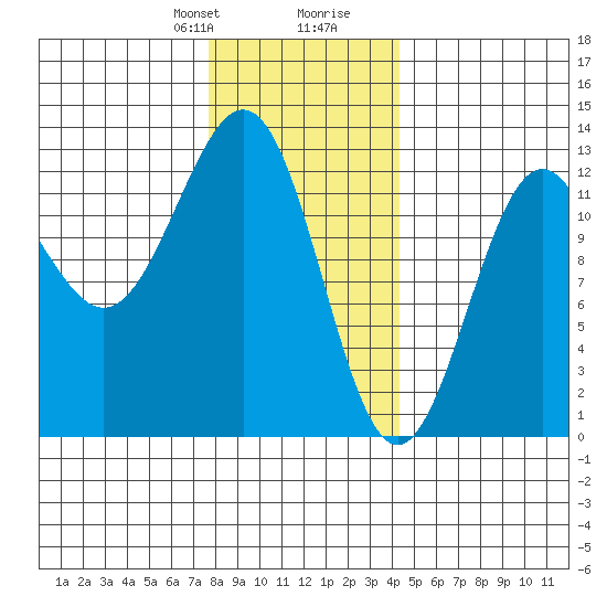 Ingraham Bay tide chart for Thursday, January 29, 2026