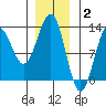 Ingraham Bay tide chart for Friday, January 2, 2026