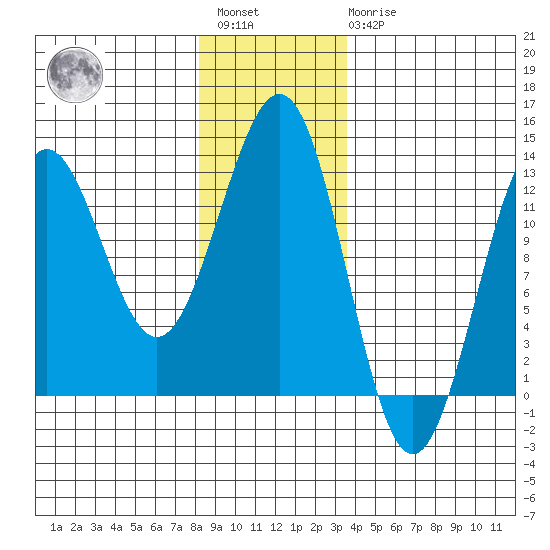 Ingraham Bay tide chart for Saturday, January 3, 2026
