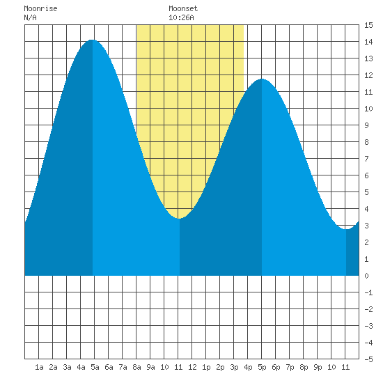 Ingraham Bay tide chart for Friday, January 9, 2026
