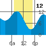Ingraham Bay tide chart for Thursday, February 12, 2026