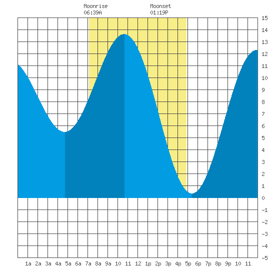 Ingraham Bay tide chart for Saturday, February 14, 2026