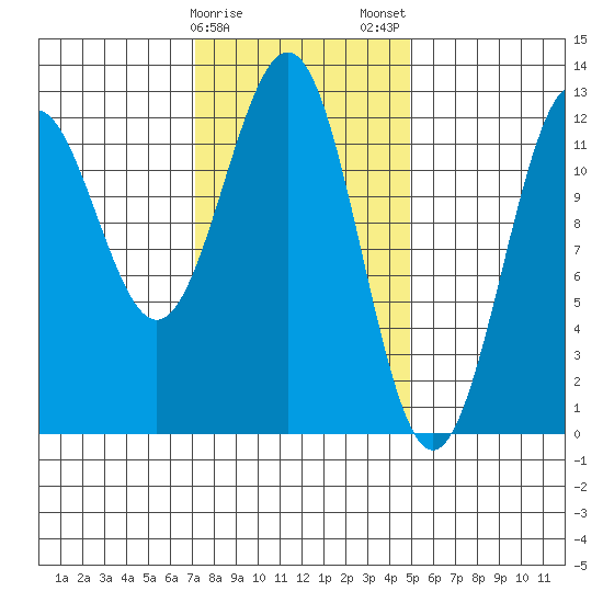 Ingraham Bay tide chart for Sunday, February 15, 2026