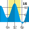 Ingraham Bay tide chart for Monday, February 16, 2026