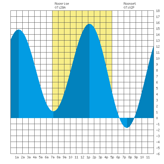 Ingraham Bay tide chart for Wednesday, February 18, 2026