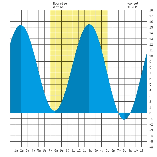 Ingraham Bay tide chart for Thursday, February 19, 2026