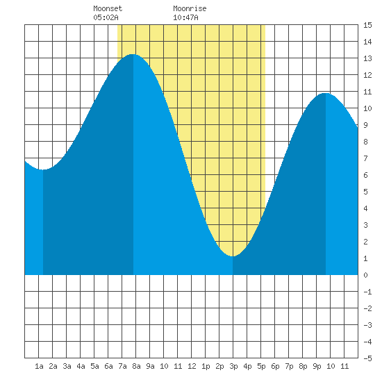 Ingraham Bay tide chart for Thursday, February 26, 2026