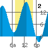 Ingraham Bay tide chart for Monday, February 2, 2026
