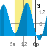 Ingraham Bay tide chart for Tuesday, February 3, 2026