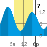 Ingraham Bay tide chart for Saturday, February 7, 2026