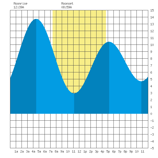 Ingraham Bay tide chart for Sunday, February 8, 2026