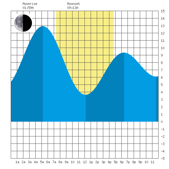 Ingraham Bay tide chart for Monday, February 9, 2026