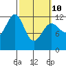 Ingraham Bay tide chart for Tuesday, March 10, 2026