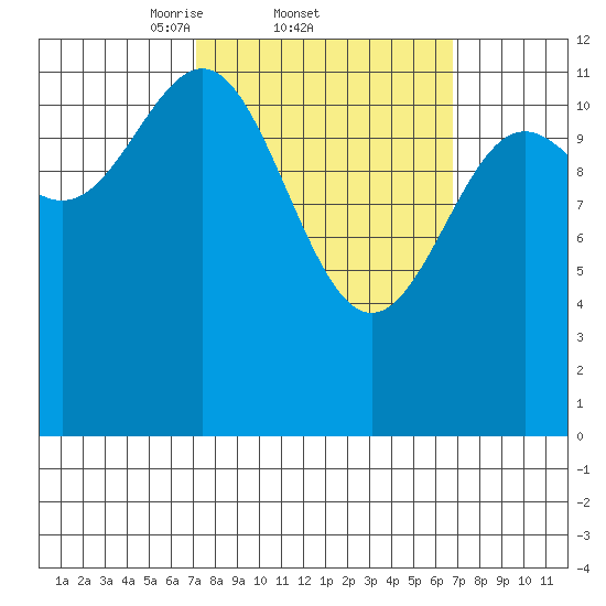 Ingraham Bay tide chart for Thursday, March 12, 2026