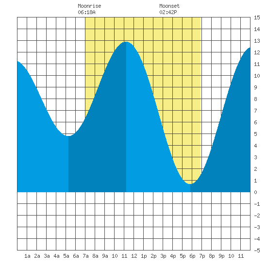 Ingraham Bay tide chart for Sunday, March 15, 2026
