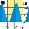Ingraham Bay tide chart for Wednesday, March 18, 2026