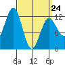 Ingraham Bay tide chart for Tuesday, March 24, 2026