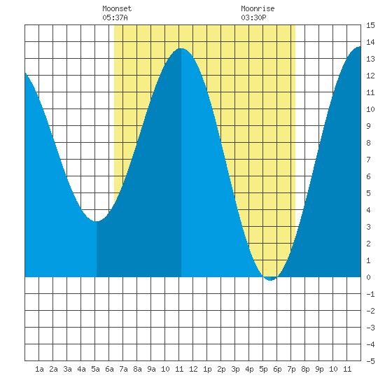 Ingraham Bay tide chart for Sunday, March 29, 2026