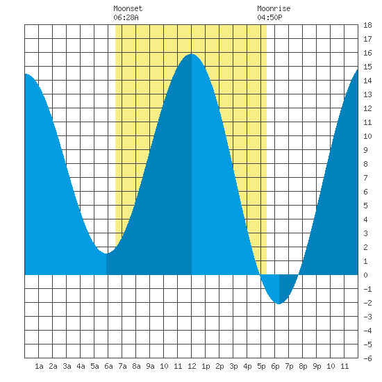 Ingraham Bay tide chart for Monday, March 2, 2026