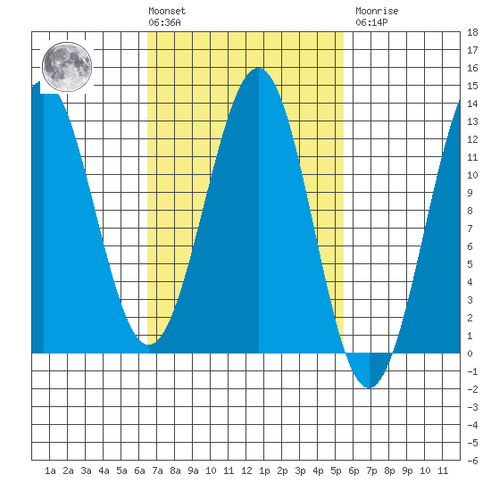 Ingraham Bay tide chart for Tuesday, March 3, 2026