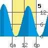 Ingraham Bay tide chart for Thursday, March 5, 2026