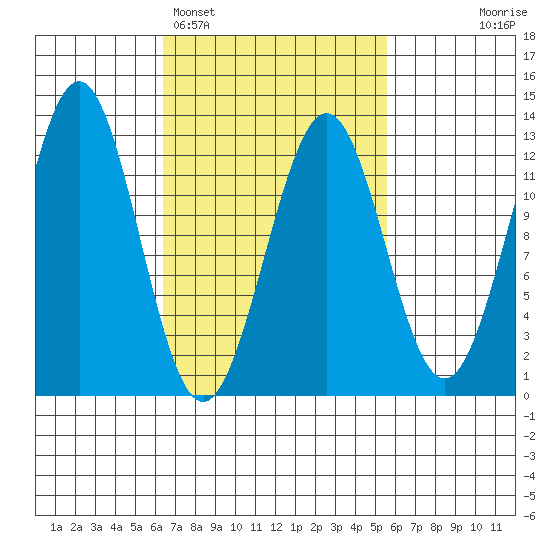 Ingraham Bay tide chart for Friday, March 6, 2026