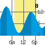 Ingraham Bay tide chart for Sunday, March 8, 2026