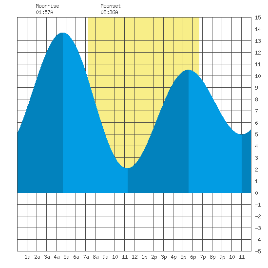 Ingraham Bay tide chart for Monday, March 9, 2026