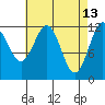 Ingraham Bay tide chart for Monday, April 13, 2026